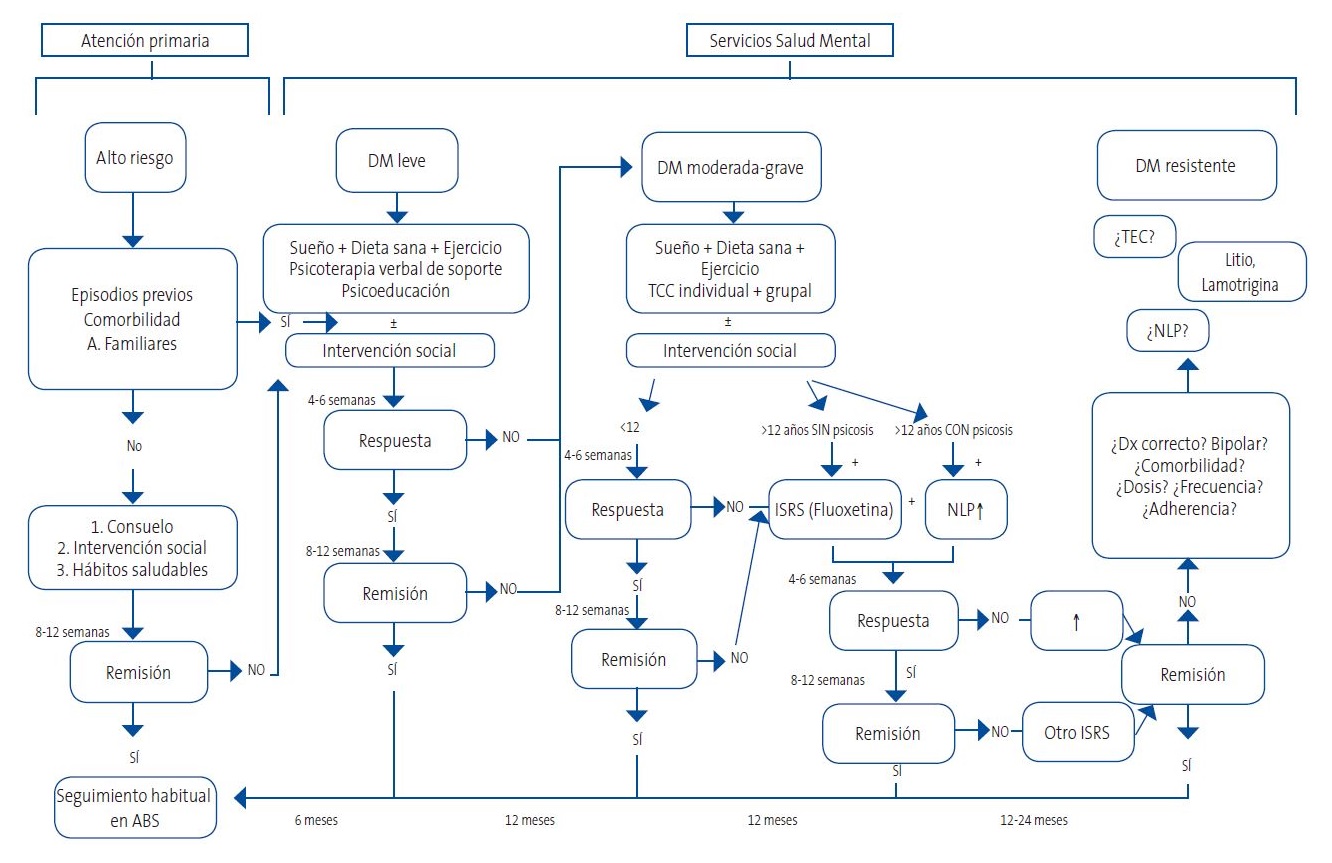 Figura 1. Algoritmo de tratamiento para la depresión infantil