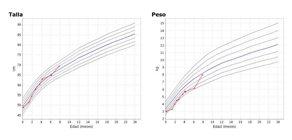 Figura 1. Tras la introducción de la leche hidrolizada y la retirada de productos derivados de la leche de vaca, se observó una clara mejoría de la clínica con aumento del peso