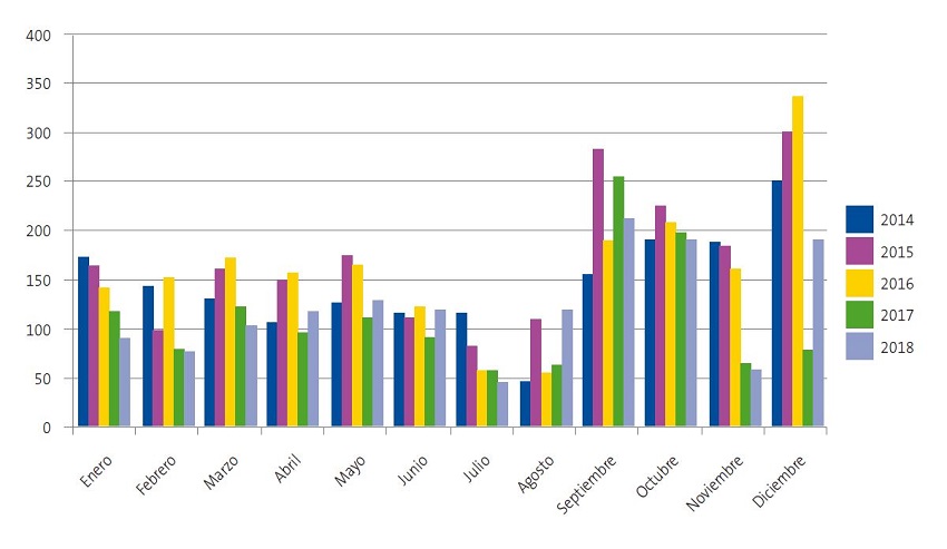 Figura 1. Distribución mensual de las visitas a urgencias por crisis asmática.