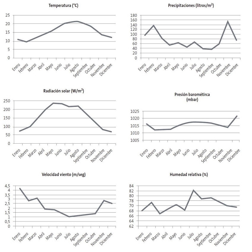 Figura 2. Variación mensual de los factores meteorológicos analizados.