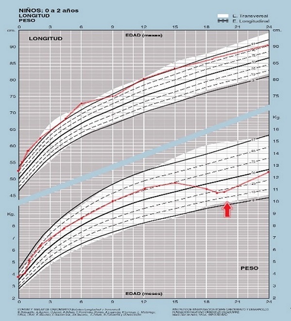Figura 1. Gráfica percentilada de peso. La flecha corresponde a la fecha de intervención quirúrgica de la extirpación tumoral.