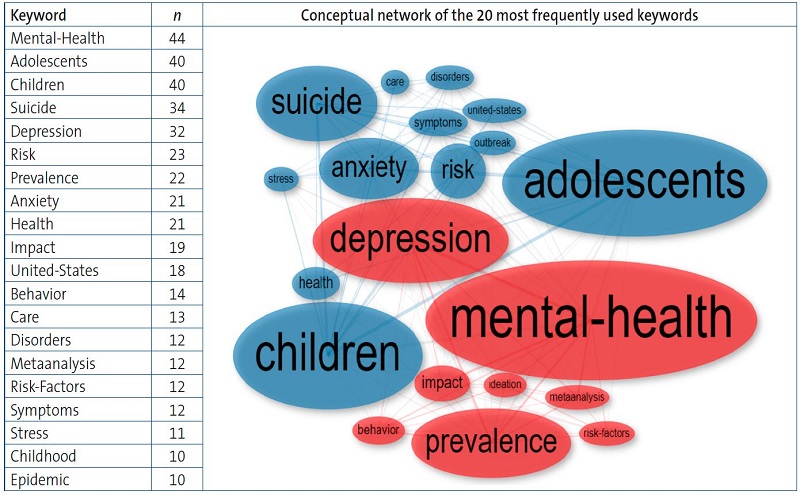 Figure 3. Conceptual mapping of the most frequent keywords used in scientific publications.