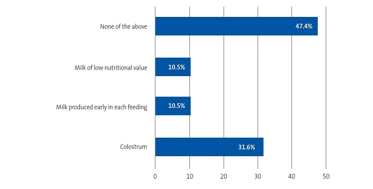 Figure 1. Knowledge on breastfeeding of health care professionals. Item 8: What is the scientific interpretation of what is commonly known as “watery milk”?
