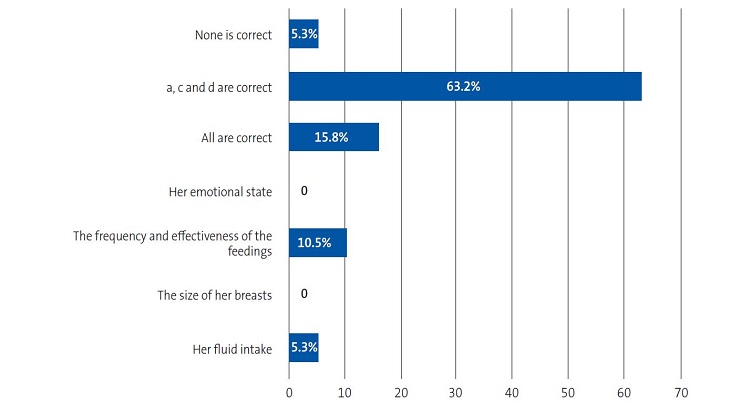 Figure 2. Knowledge on breastfeeding of health care professionals. Item 9: The milk supply of a woman depends on: