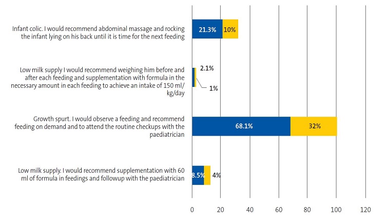 Figure 4. Knowledge on breastfeeding of health care professionals. Item 17: A 17 day old infant is brought to the emergency room by the parents due to inconsolable crying… What does this suggest to you and how would you approach it?