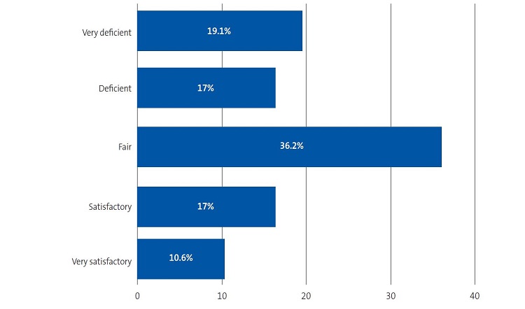 Figure 5. Knowledge on breastfeeding of health care professionals. Perceived quality of the education on breastfeeding received in the past few years of training.