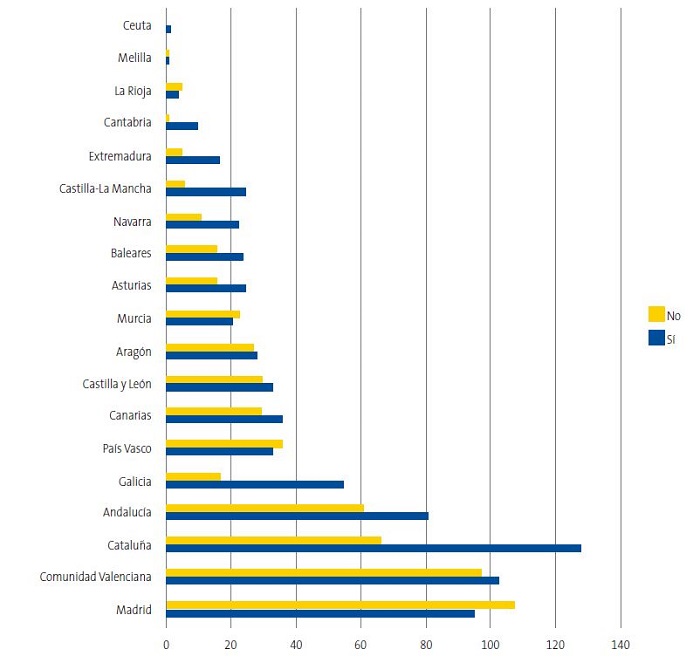 Figura 2. Petición de estudio analítico para búsqueda de deficiencia de vitamina D según comunidad o ciudad autónoma.