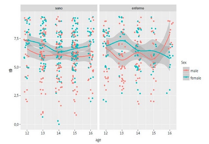Figure 1. Scatter plot of maturity level by age, sex and presence of