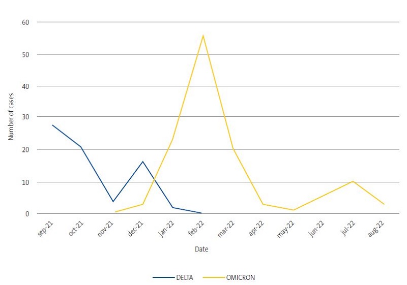 Figure 2. Temporal trends in SARS-CoV-2 variants.