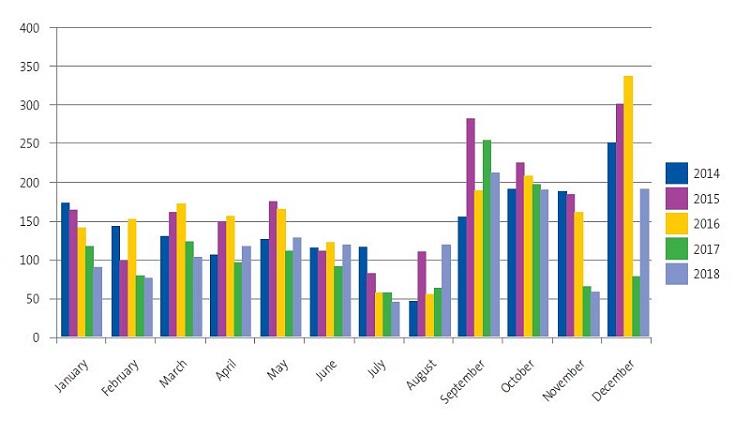 Figure 1. Monthly distribution of emergency visits due to asthma exacerbation.