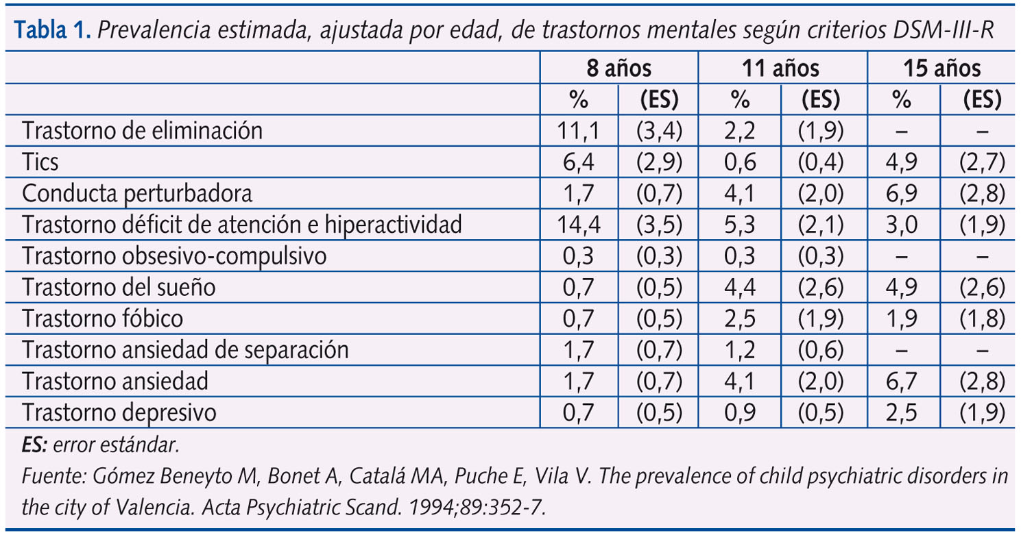 Tabla 1. Prevalencia estimada, ajustada por edad, de trastornos mentales según criterios DSM-III-R