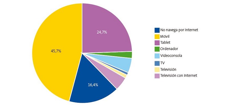 Figura 1. Dispositivo que más usan para navegar por internet