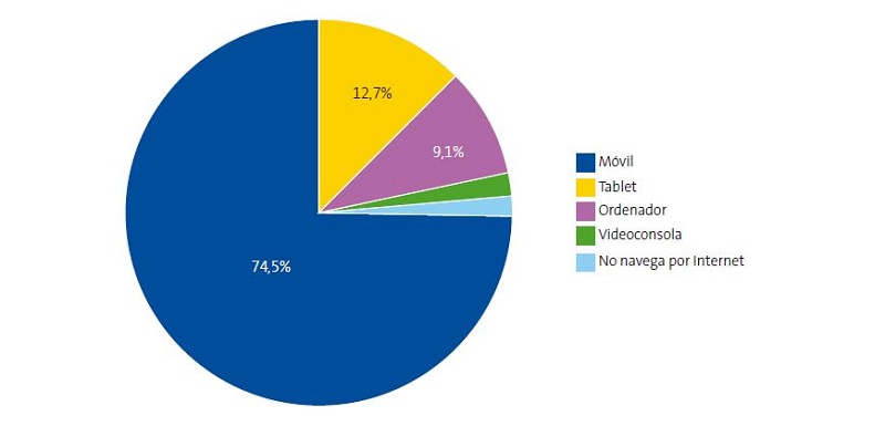 Figura 2. Dispositivo que más usan para navegar por internet de 11 a 14 años