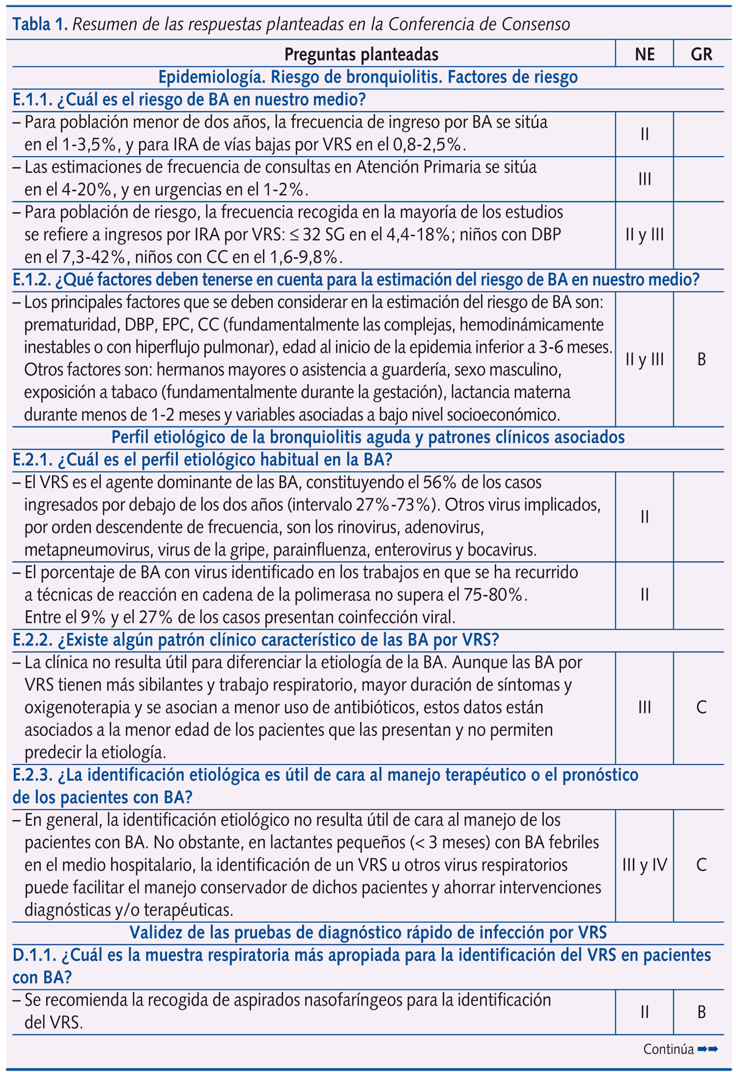 Tabla 1. Resumen de las respuestas planteadas en la Conferencia de Consenso