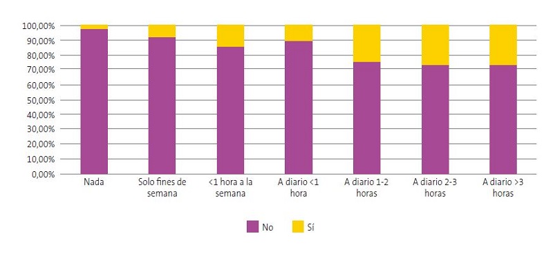 Figura 5. Usuarios de lentes correctoras en relación con horas de uso de smartphone
