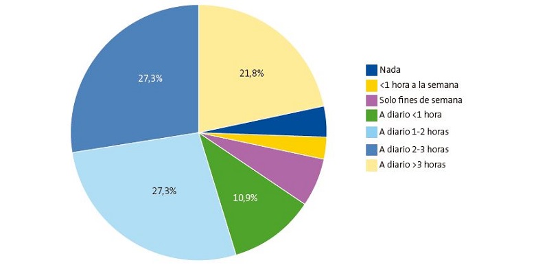 Figura 4. Número de horas de uso de móvil entre los adolescentes