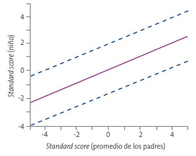 Figura 1. Gráfica de Weaver para valorar la influencia de la genética en la macrocefalia de un niño