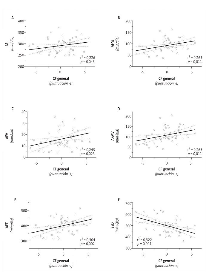 Figura 1. Relación entre los diferentes dominios de la actividad física (AF) y la condición física (CF) general