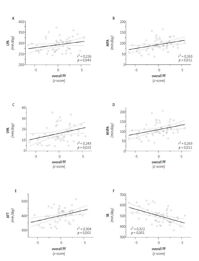 Figure 1. Association between the different physical activity domains and overall physical fitness
