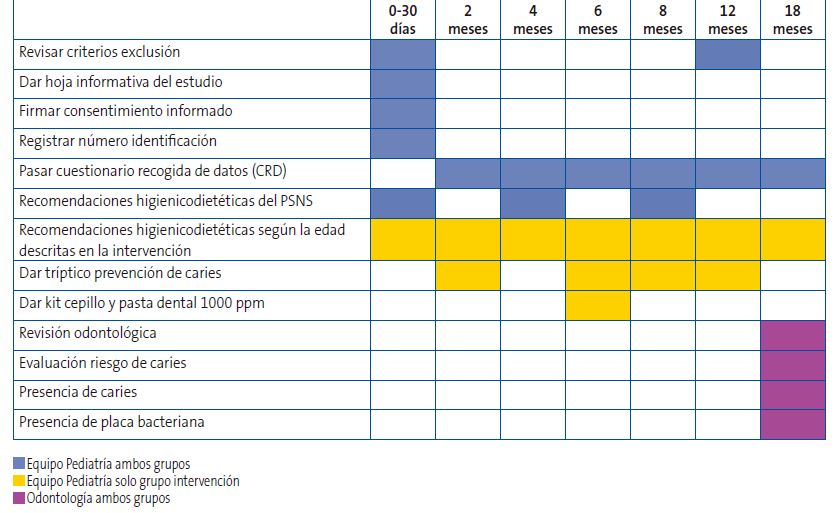 Tabla 1. Actividades realizadas por el equipo de Pediatría del grupo intervención (ABS Figueres), por los equipos de Pediatría de ambos grupos y por los equipos de Odontología de las ABS de Figueres y Roses