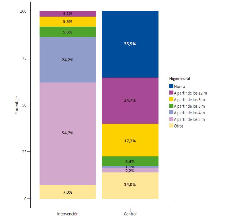 Figura 2. Porcentaje de niños que han recibido higiene oral en cada uno de los dos grupos