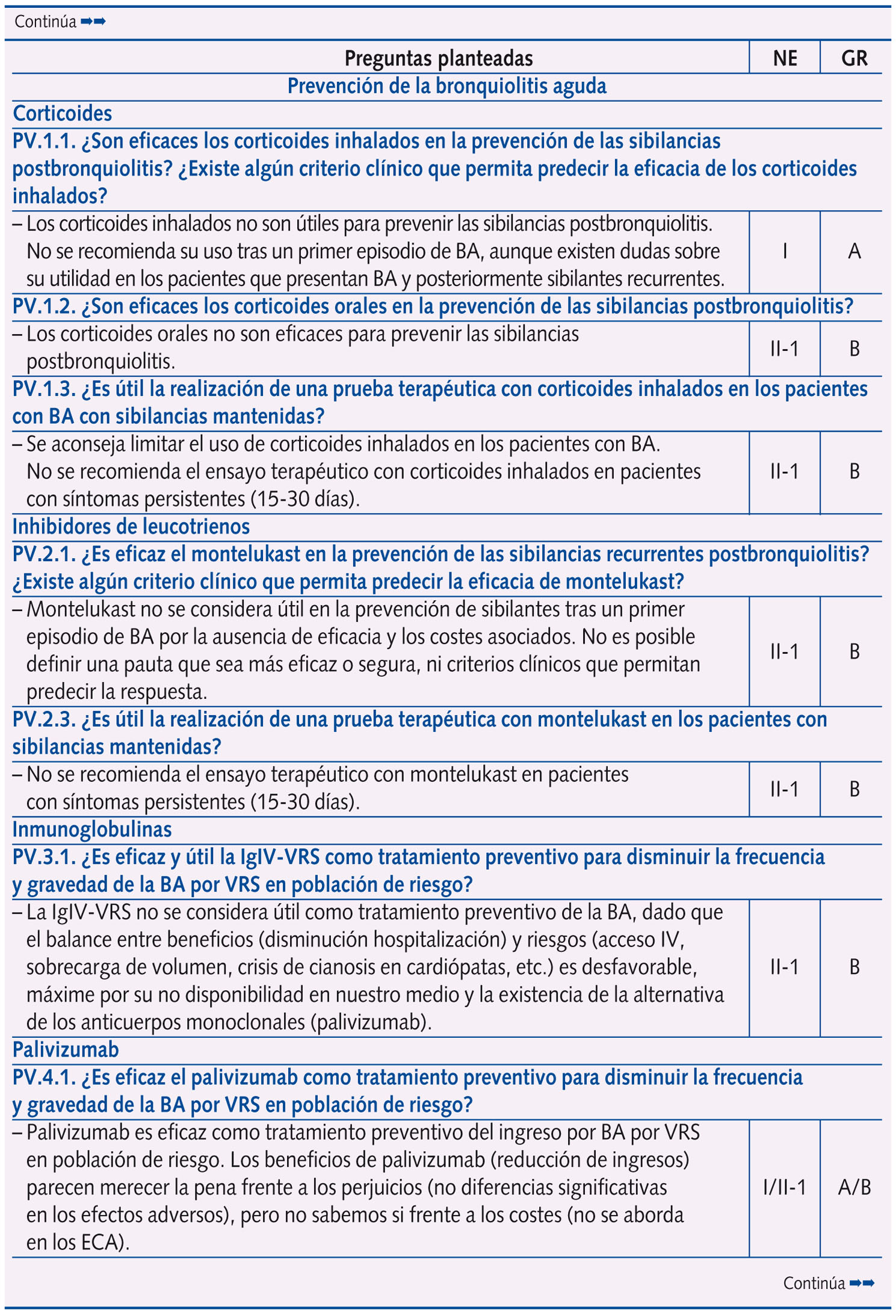 continúa Tabla 1. Resumen de las respuestas planteadas en la Conferencia de Consenso