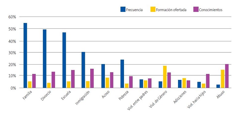 Figura 1. Problemas sociales (respuestas 4-5, en escala de 1 a 5)