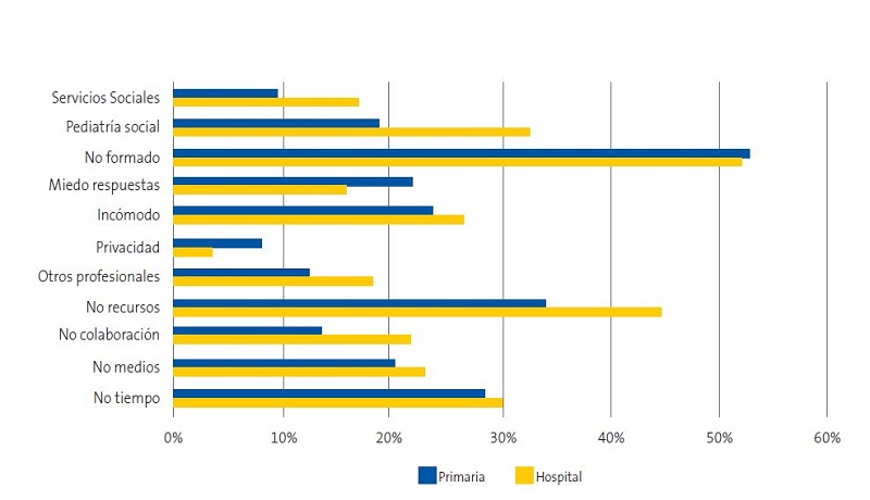 Figura 2. Implicación: motivos que impiden la implicación en problemas sociales (respuestas 4-5, en escala de 1 a 5)