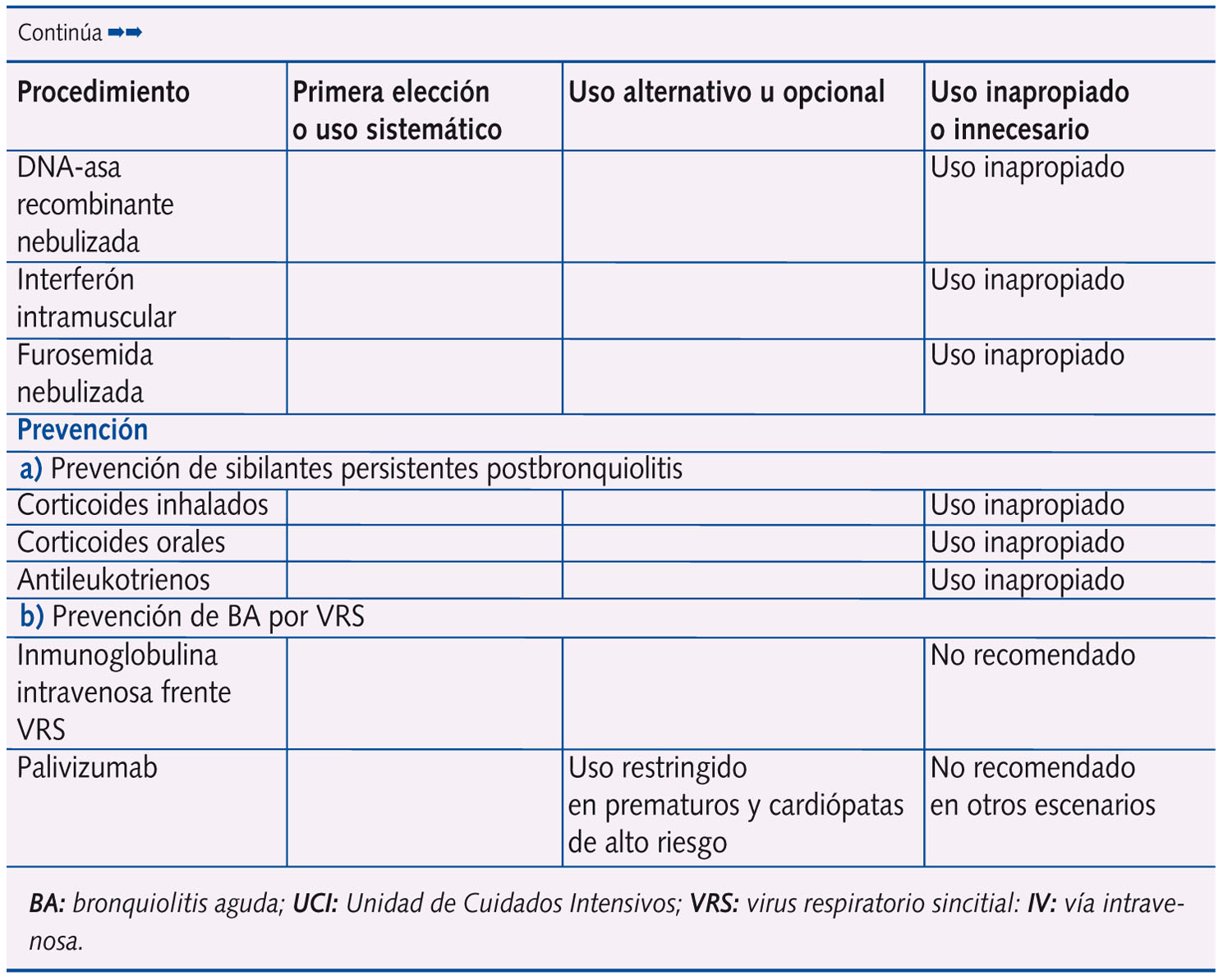 continúaTabla 2. Clasificación de la idoneidad de procedimientos terapéuticos y preventivos en la bronquiolitis aguda