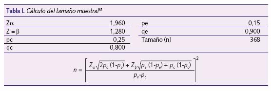 Cálculo del tamaño muestral