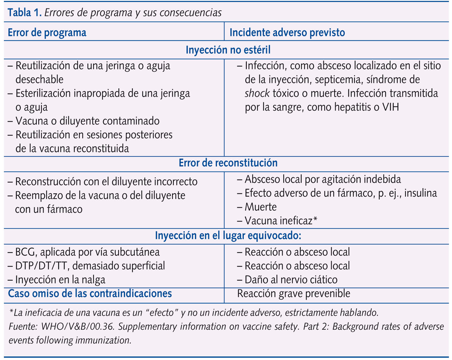 Tabla 1. Errores de programa y sus consecuencias