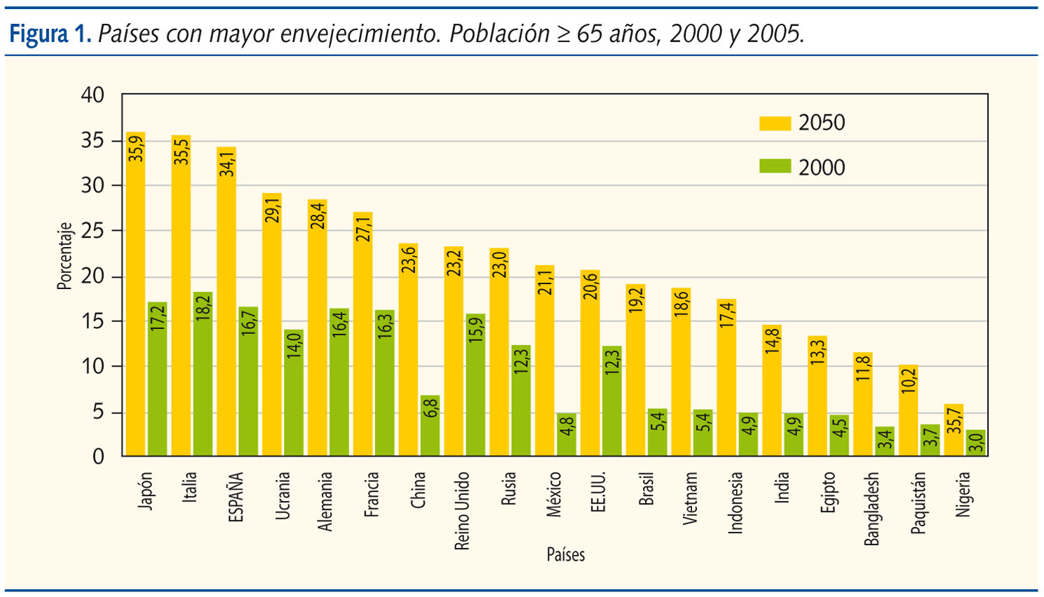 Figura 1. Países con mayor envejecimiento. Población ≥ 65 años, 2000 y 2005.