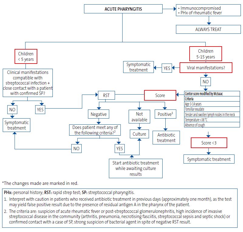 Figure 1. Algorithm of the Asociación Española de Pediatría (AEP) adapted for the diagnosis of acute pharyngitis*