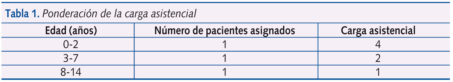 Tabla 1. Ponderación de la carga asistencial