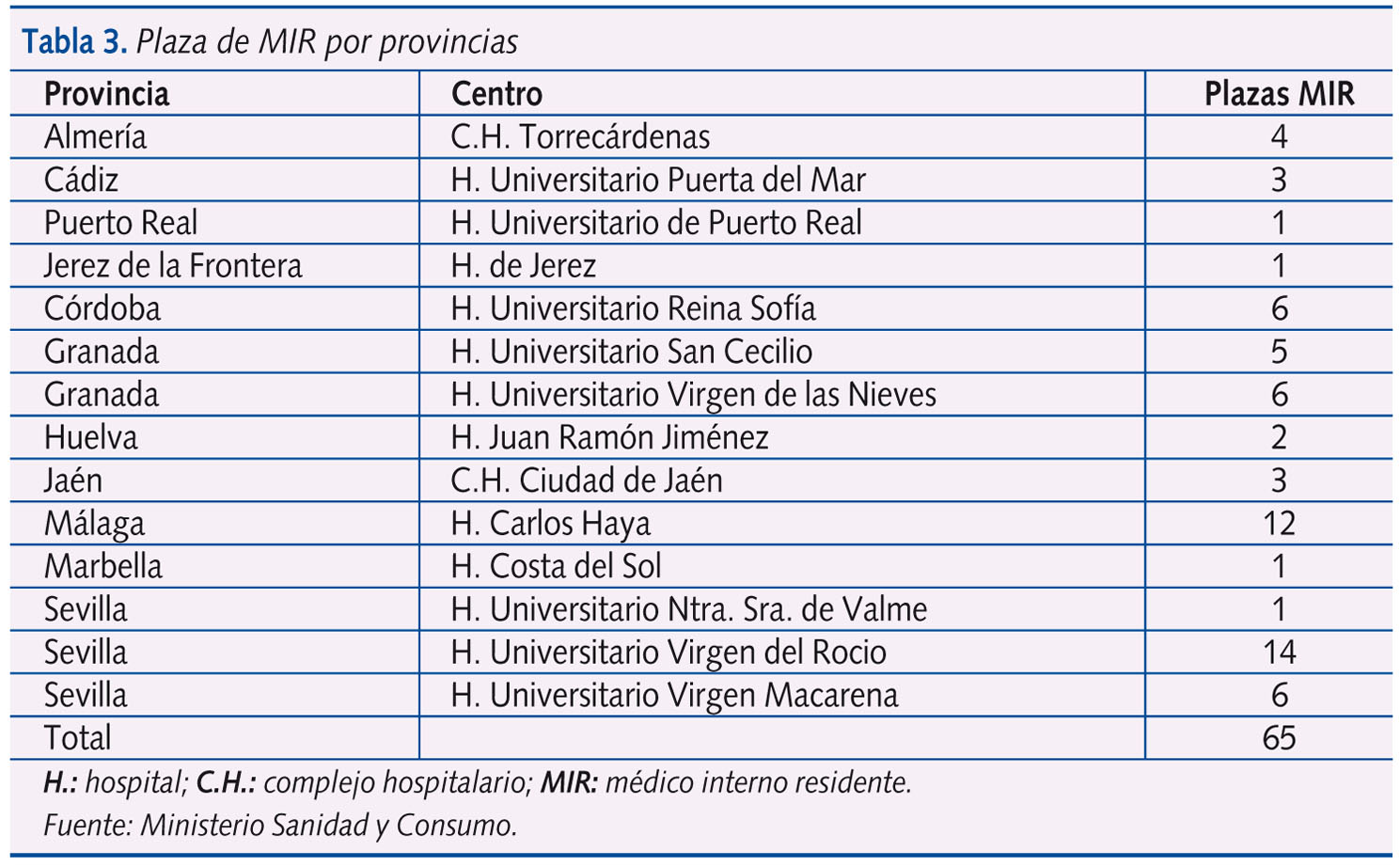 Tabla 3. Plaza de MIR por provincias