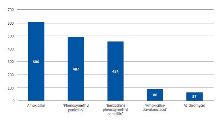 Figure 2. Total number of antibiotic prescriptions in cases of acute streptococcal pharyngitis/tonsillitis (n = 1721)