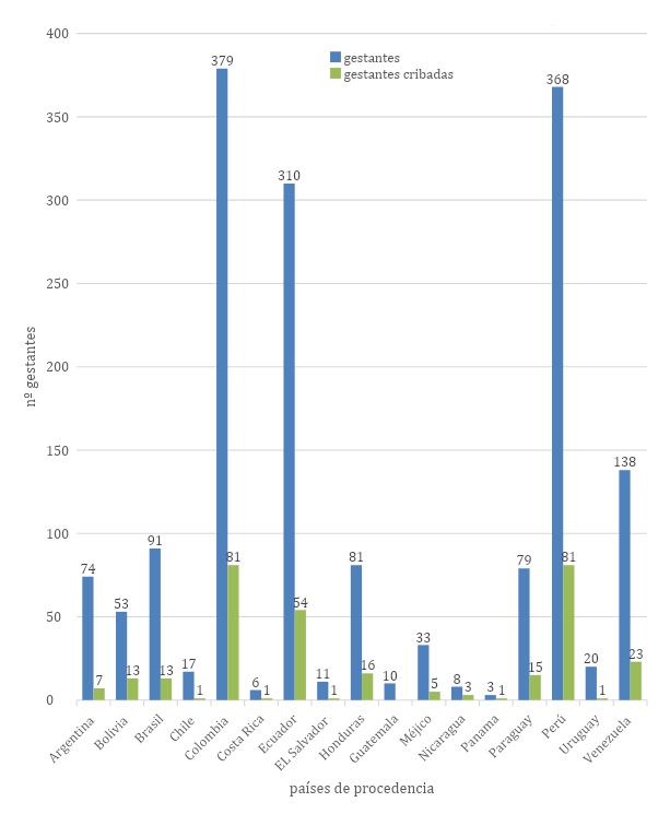 Figura 1. Gestantes cribadas según si país de procedencia