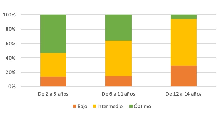 Figura 1. Adherencia a la dieta mediterránea (%) según grupos de edad
