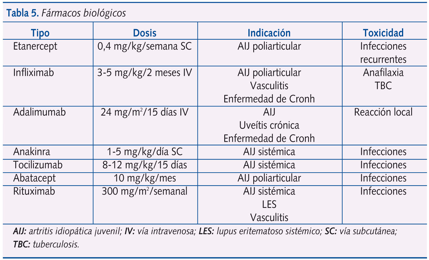 Tabla 5. Fármacos biológicos