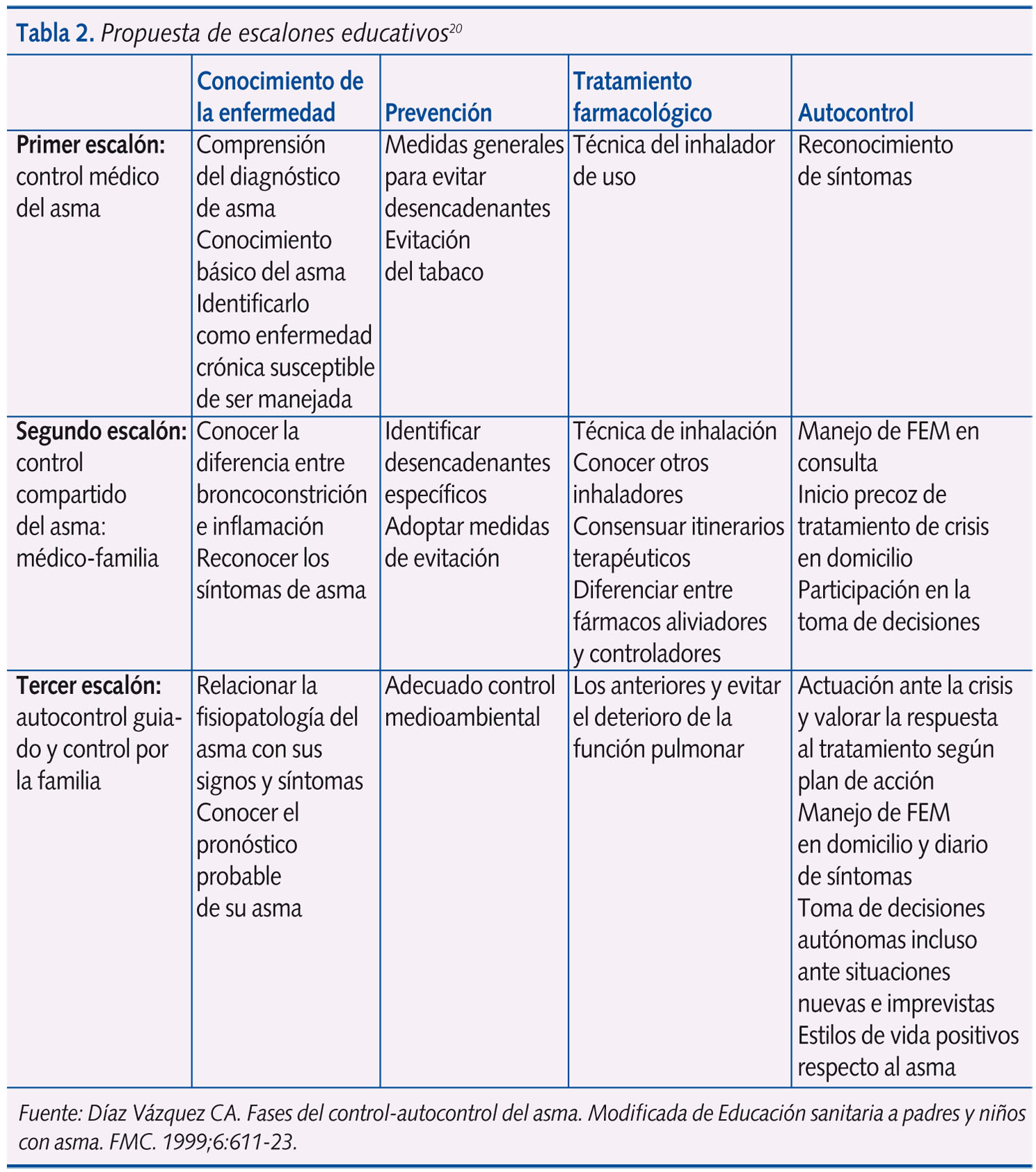 Tabla 2. Propuesta de escalones educativos