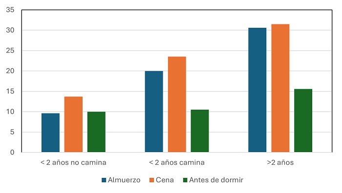 Figura 1. Porcentaje de niños que utiliza TV u otros dispositivos