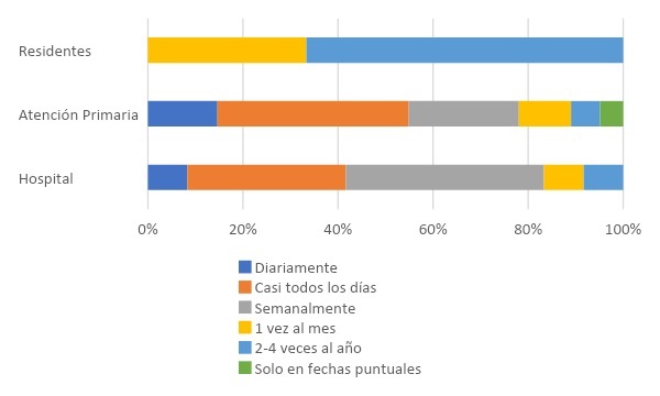 Figura 1. Relación entre el lugar de trabajo y la frecuencia de realización de actividades de promoción de la lectura