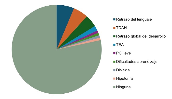 Figura 1. Alteraciones en el neurodesarrollo 