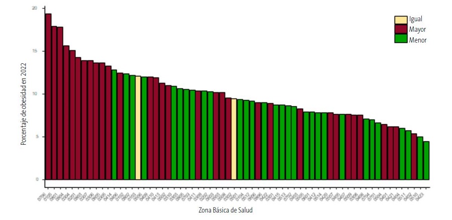 Figura 1. Gráfico que muestra la prevalencia de obesidad por zona básica de salud 