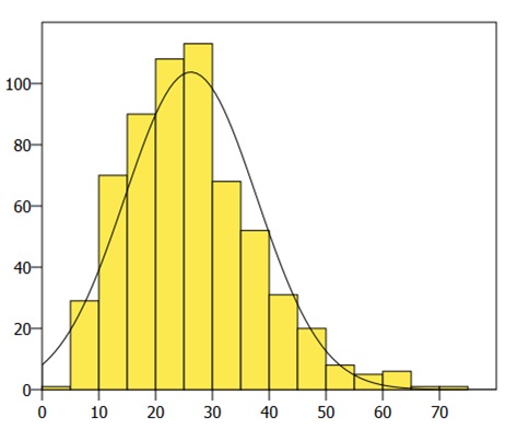 Figura 3. Histograma de la distribución (n) de la concentración de vitamina D (ng/mL)