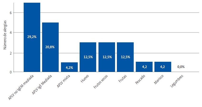 Figura 1. Porcentaje y número de alergias de cada grupo alimentario. Se muestra el valor absoluto en el eje de ordenadas y el porcentaje relativo en cada barra (porcentaje que supone dentro del total de alergias detectadas)