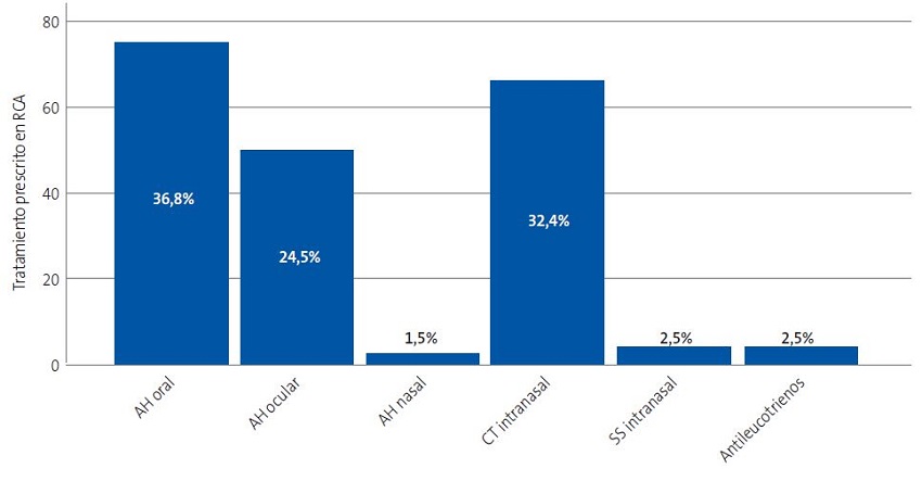 Figura 2. Tratamientos prescritos en el manejo de la rinoconjuntivitis alérgica. Se muestra el valor absoluto en el eje de ordenadas y el porcentaje relativo en cada barra (porcentaje que supone respecto al total de tratamientos prescritos)