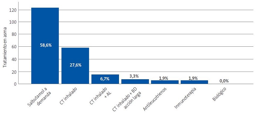 Figura 3. Tratamientos prescritos en el manejo del asma. Se muestra el valor absoluto en el eje de ordenadas y el porcentaje relativo en cada barra (porcentaje que supone cada tratamiento respecto al total de tratamientos prescritos)