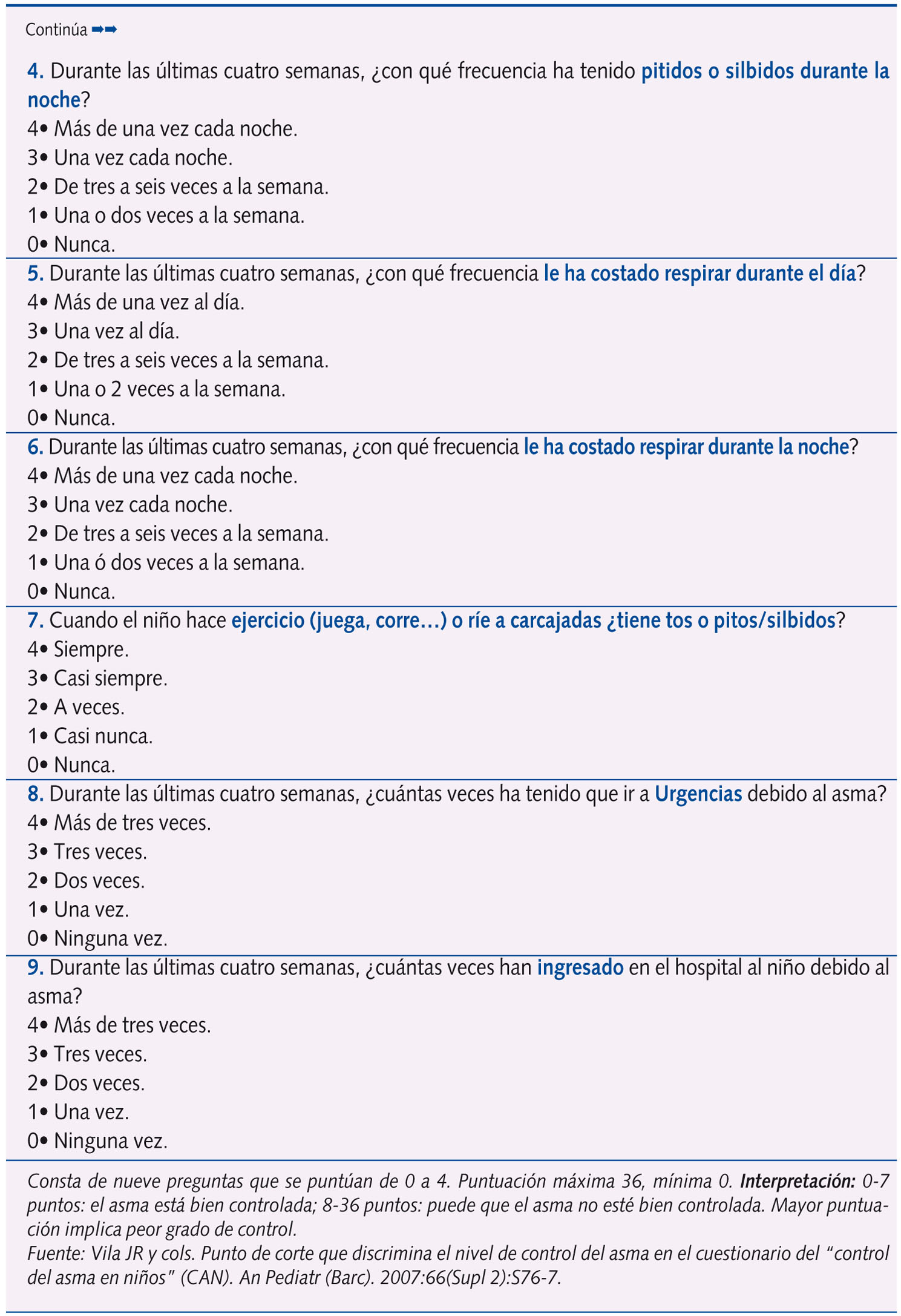 Tabla 4. Cuestionario Control del asma en niños (CAN)