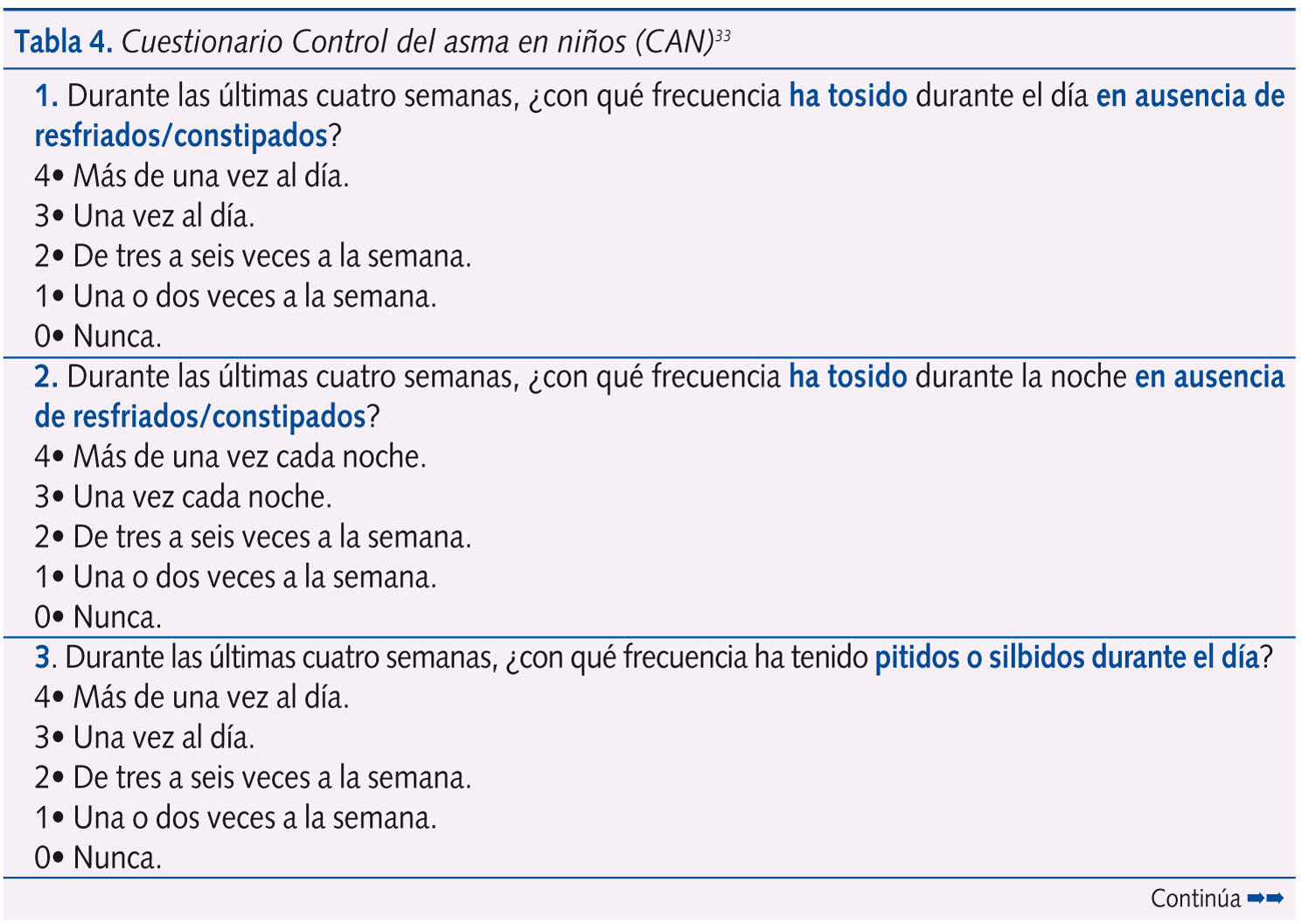 Tabla 4. Cuestionario Control del asma en niños (CAN)
